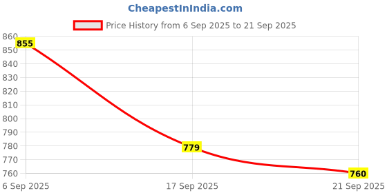 ajio.com fabindia Block Print Tunic with Spread Collar fabindia Price History Graph from 6 Sep 2025 to 21 Sep 2025