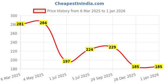 ajio.com fabindia Blue Ceramic Mug fabindia Price History Graph from 6 Mar 2025 to 1 Jan 2026