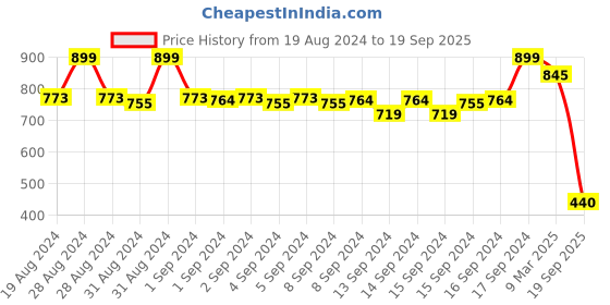 ajio.com fabindia Boy Regular Fit Printed Shirt fabindia Price History Graph from 19 Aug 2024 to 19 Sep 2025