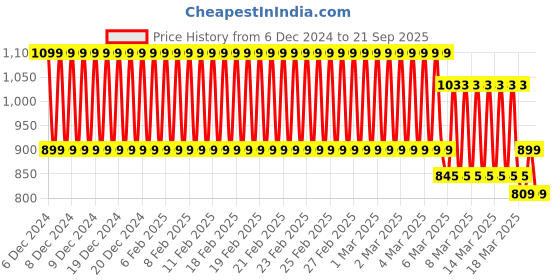 ajio.com fabindia Boy Regular Fit Spread-Collar Shirt fabindia Price History Graph from 6 Dec 2024 to 21 Sep 2025