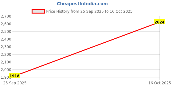 ajio.com fabindia Boys Block Print Regular Fit Kurta & Jacket fabindia Price History Graph from 25 Sep 2025 to 16 Oct 2025