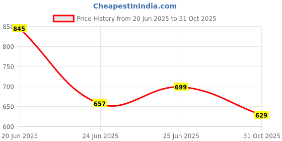 ajio.com fabindia Boys Block Print Regular Fit Shirt fabindia Price History Graph from 20 Jun 2025 to 31 Oct 2025