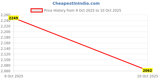 ajio.com fabindia Boys Checked Regular Fit Kurta fabindia Price History Graph from 9 Oct 2025 to 10 Oct 2025