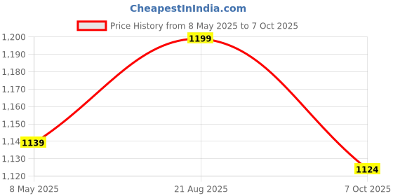 ajio.com fabindia Boys Floral Print Nehru Jacket with Mandarin Collar fabindia Price History Graph from 8 May 2025 to 7 Oct 2025