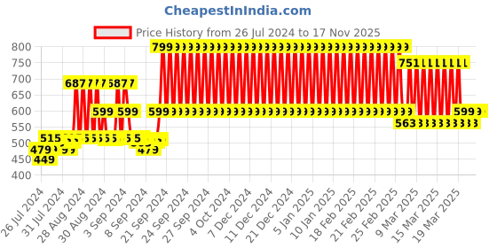 ajio.com fabindia Boys Floral Print Regular Fit Shirt fabindia Price History Graph from 26 Jul 2024 to 16 Nov 2025