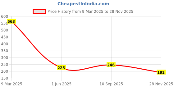 ajio.com fabindia Boys Geometric Print Regular Fit Shirt fabindia Price History Graph from 9 Mar 2025 to 28 Nov 2025