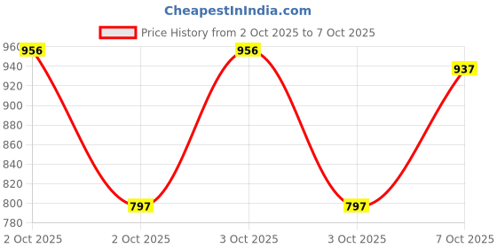 ajio.com fabindia Boys Geometric Print Regular Fit Straight Kurta fabindia Price History Graph from 2 Oct 2025 to 7 Oct 2025