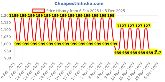ajio.com fabindia Boys Printed Regular Fit Shirt fabindia Price History Graph from 6 Feb 2025 to 5 Dec 2025