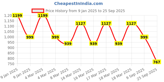 ajio.com fabindia Boys Printed Regular Fit Shirt fabindia Price History Graph from 9 Jan 2025 to 25 Sep 2025