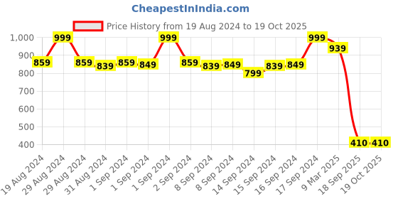 ajio.com fabindia Boys Printed Regular Fit Shirt with Patch Pocket fabindia Price History Graph from 19 Aug 2024 to 19 Oct 2025