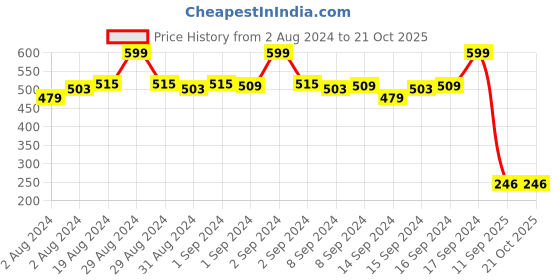 ajio.com fabindia Boys Printed Regular Fit Shirt with Spread Collar fabindia Price History Graph from 2 Aug 2024 to 20 Oct 2025