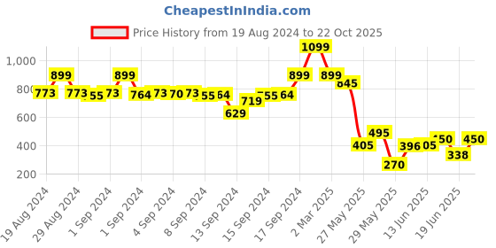 ajio.com fabindia Boys Printed Regular Fit Shirt with Spread Collar fabindia Price History Graph from 19 Aug 2024 to 22 Oct 2025