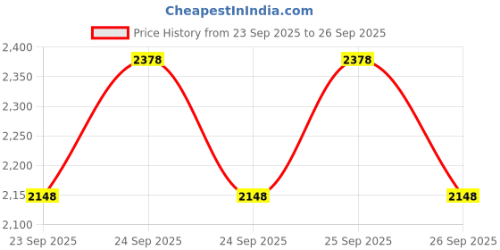 ajio.com fabindia Boys Regular Fit Mandarin Neck Kurta fabindia Price History Graph from 23 Sep 2025 to 26 Sep 2025