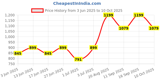 ajio.com Fabindia Brown Ayaana Wood Inlay Photo Frame | 4 X 6 Inch Image Size fabindia Price History Graph from 3 Jun 2025 to 10 Oct 2025