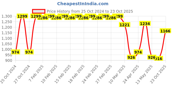 ajio.com fabindia Brown Ceramic Set Of 2 Glazed Burner fabindia Price History Graph from 25 Oct 2024 to 23 Oct 2025