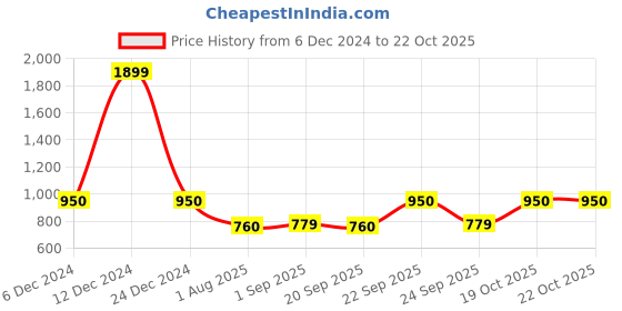 ajio.com fabindia Button-Closure Full-Sleeves Tunic fabindia Price History Graph from 6 Dec 2024 to 21 Oct 2025