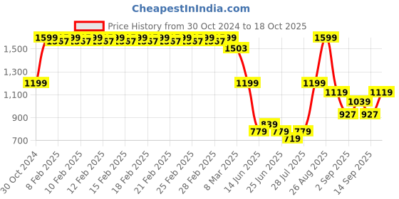 ajio.com fabindia Ceramic Casted Chintz Butterdish fabindia Price History Graph from 30 Oct 2024 to 18 Oct 2025