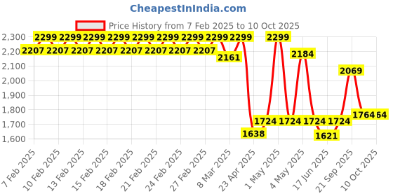 ajio.com fabindia Ceramic Casted Pushp Cup and Saucer Set fabindia Price History Graph from 7 Feb 2025 to 9 Oct 2025