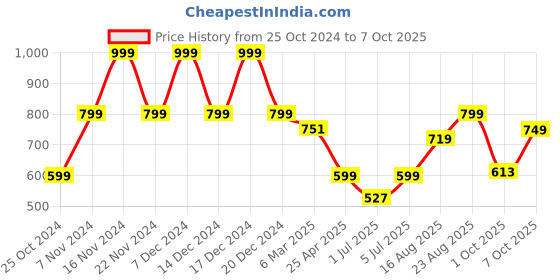 ajio.com fabindia Ceramic Casted Pushp Mug- Large Set Of 2 fabindia Price History Graph from 25 Oct 2024 to 7 Oct 2025