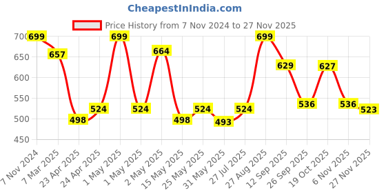 ajio.com fabindia Ceramic Diffuser fabindia Price History Graph from 7 Nov 2024 to 27 Nov 2025