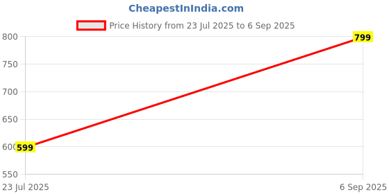 ajio.com fabindia Ceramic Glazed Mehak Burner fabindia Price History Graph from 23 Jul 2025 to 6 Sep 2025