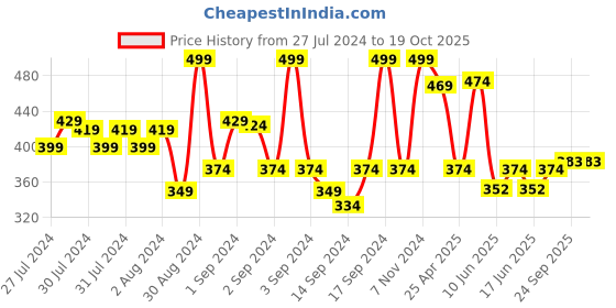 ajio.com fabindia Ceramic Glazed Umara Cup & Saucer Set fabindia Price History Graph from 27 Jul 2024 to 17 Oct 2025