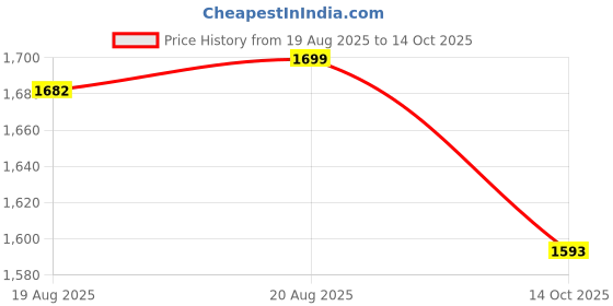 ajio.com fabindia Ceramic Jar with Lid fabindia Price History Graph from 19 Aug 2025 to 14 Oct 2025