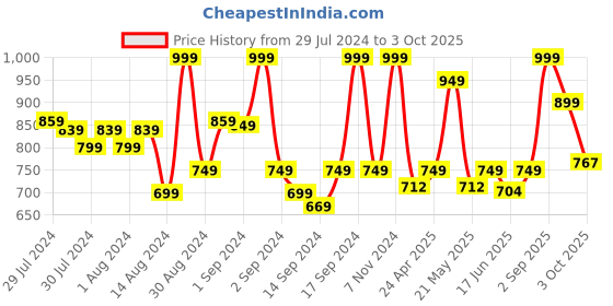 ajio.com fabindia Ceramic Large Jar with Lid fabindia Price History Graph from 29 Jul 2024 to 3 Oct 2025