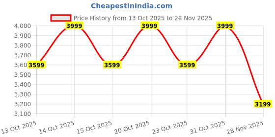 ajio.com fabindia Ceramic Table Lamp fabindia Price History Graph from 13 Oct 2025 to 28 Nov 2025