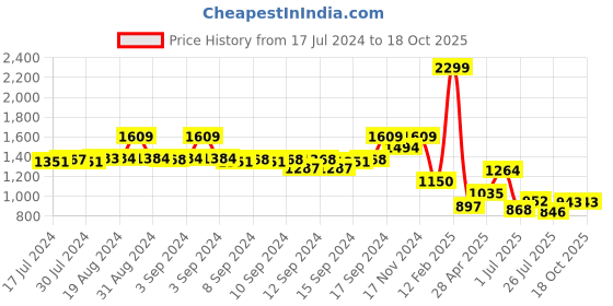 ajio.com fabindia Checked Band-Collar Shirt Kurta fabindia Price History Graph from 17 Jul 2024 to 18 Oct 2025