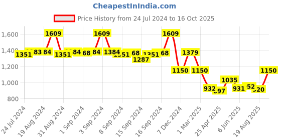 ajio.com fabindia Checked Cotton Long Kurta with Band Collar fabindia Price History Graph from 24 Jul 2024 to 16 Oct 2025