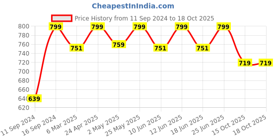 ajio.com fabindia Checked Cotton Silk Dupatta fabindia Price History Graph from 11 Sep 2024 to 15 Oct 2025