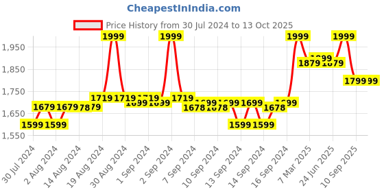 ajio.com fabindia Checked Cotton Silk Dupatta with Tassels fabindia Price History Graph from 30 Jul 2024 to 13 Oct 2025