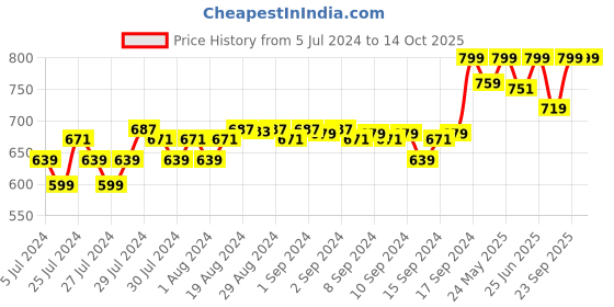 ajio.com fabindia Checked Dupatta with Interlock Hem fabindia Price History Graph from 5 Jul 2024 to 13 Oct 2025