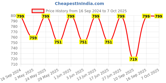 ajio.com fabindia Checked Dupatta with Interlock Hem fabindia Price History Graph from 16 Sep 2024 to 6 Oct 2025