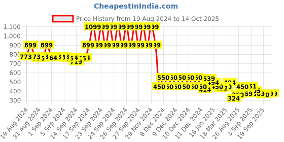 ajio.com fabindia Checked Flap Pockets Shirt fabindia Price History Graph from 19 Aug 2024 to 14 Oct 2025