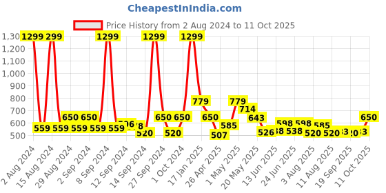 ajio.com fabindia Checked Full-Length Pant fabindia Price History Graph from 2 Aug 2024 to 11 Oct 2025