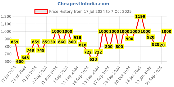 ajio.com fabindia Checked Long Kurta with Mandarin Collar fabindia Price History Graph from 17 Jul 2024 to 7 Oct 2025