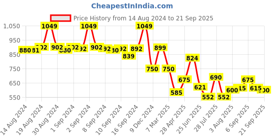 ajio.com fabindia Checked Mandarin-Collar Long Kurta fabindia Price History Graph from 14 Aug 2024 to 21 Sep 2025