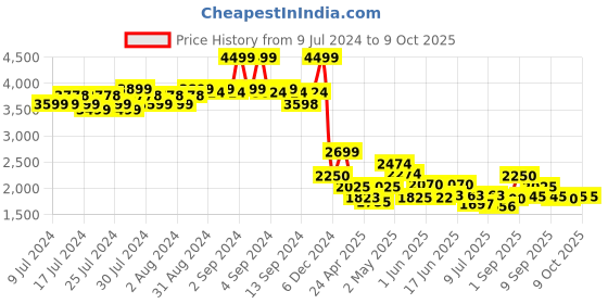 ajio.com fabindia Checked Mandarin-Collar Nehru jacket fabindia Price History Graph from 9 Jul 2024 to 9 Oct 2025