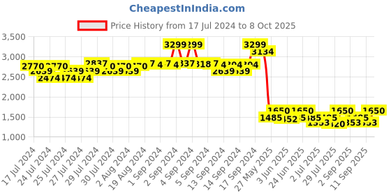 ajio.com fabindia Checked Mandarin-Collar Nehru Jacket fabindia Price History Graph from 17 Jul 2024 to 7 Oct 2025