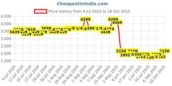 ajio.com fabindia Checked Nehru Jacket fabindia Price History Graph from 9 Jul 2024 to 18 Oct 2025