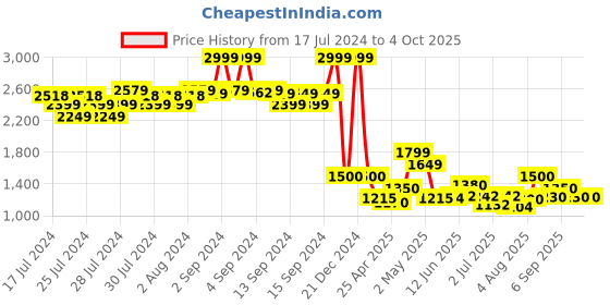 ajio.com fabindia Checked Nehru Jacket with Welt Pocket fabindia Price History Graph from 17 Jul 2024 to 4 Oct 2025