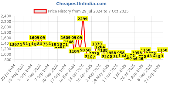 ajio.com fabindia Checked Nehru Jacket with Welt Pockets fabindia Price History Graph from 29 Jul 2024 to 7 Oct 2025