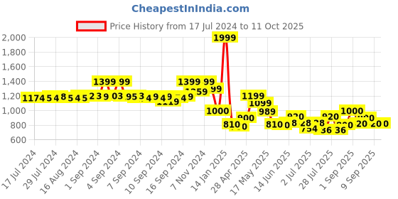 ajio.com fabindia Checked Nehru Jacket with Welt Pockets fabindia Price History Graph from 17 Jul 2024 to 11 Oct 2025
