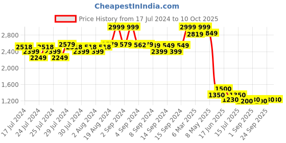 ajio.com fabindia Checked Nehru Jacket with Welt Pockets fabindia Price History Graph from 17 Jul 2024 to 9 Oct 2025