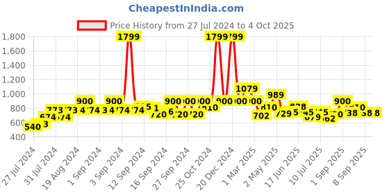 ajio.com fabindia Checked Nehru Jacket with Welt Pockets fabindia Price History Graph from 27 Jul 2024 to 4 Oct 2025