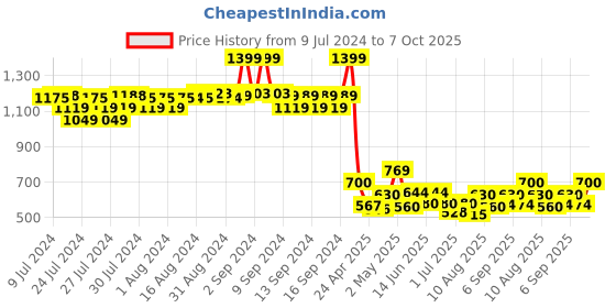 ajio.com fabindia Checked Short Kurta fabindia Price History Graph from 9 Jul 2024 to 7 Oct 2025