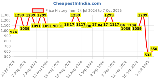 ajio.com fabindia Checked Short Kurta fabindia Price History Graph from 24 Jul 2024 to 7 Oct 2025