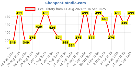 ajio.com fabindia Chevron Print Cushion Cover 15" x 15" fabindia Price History Graph from 14 Aug 2024 to 16 Sep 2025